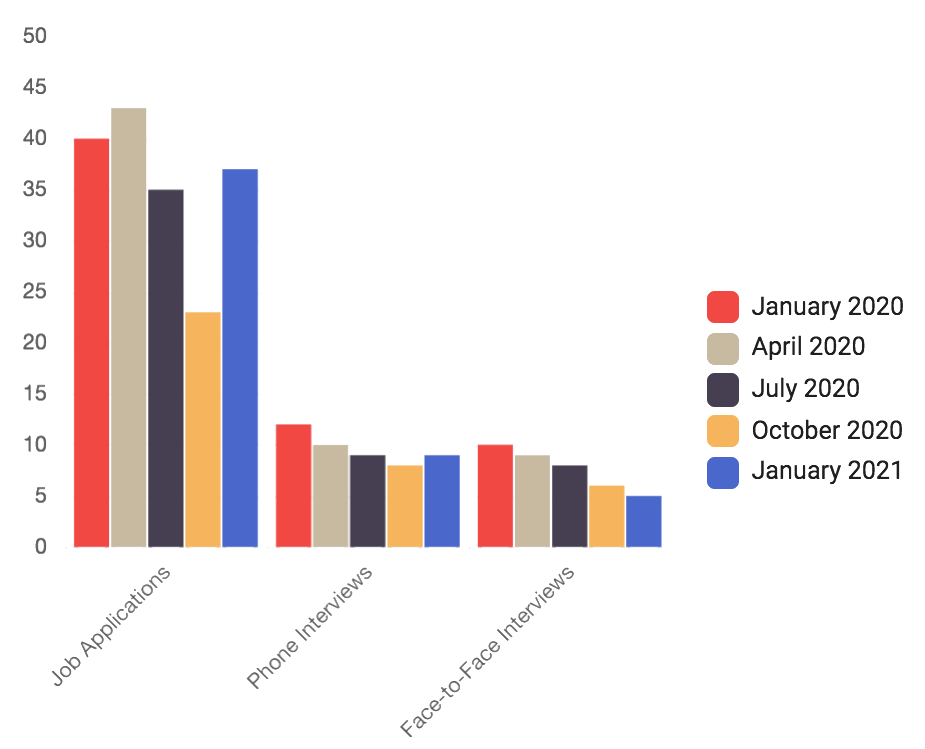 Successful Job Search Averages